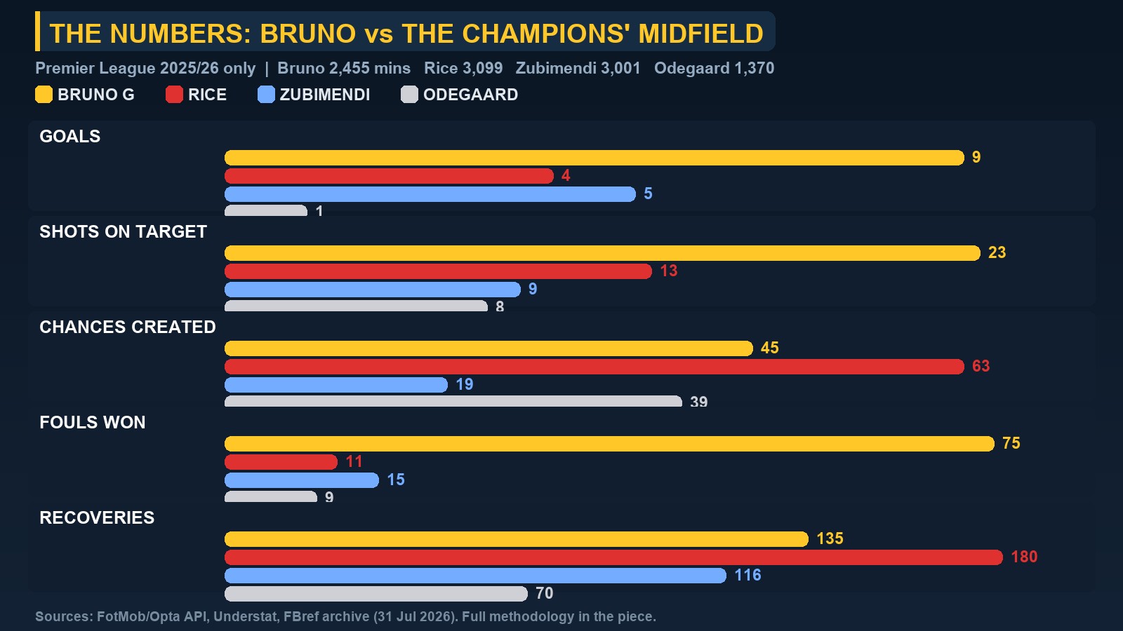 Data board comparing Bruno Guimaraes with Rice, Zubimendi and Odegaard across goals, shots on target, chances created, fouls won and recoveries in the 2025-26 Premier League