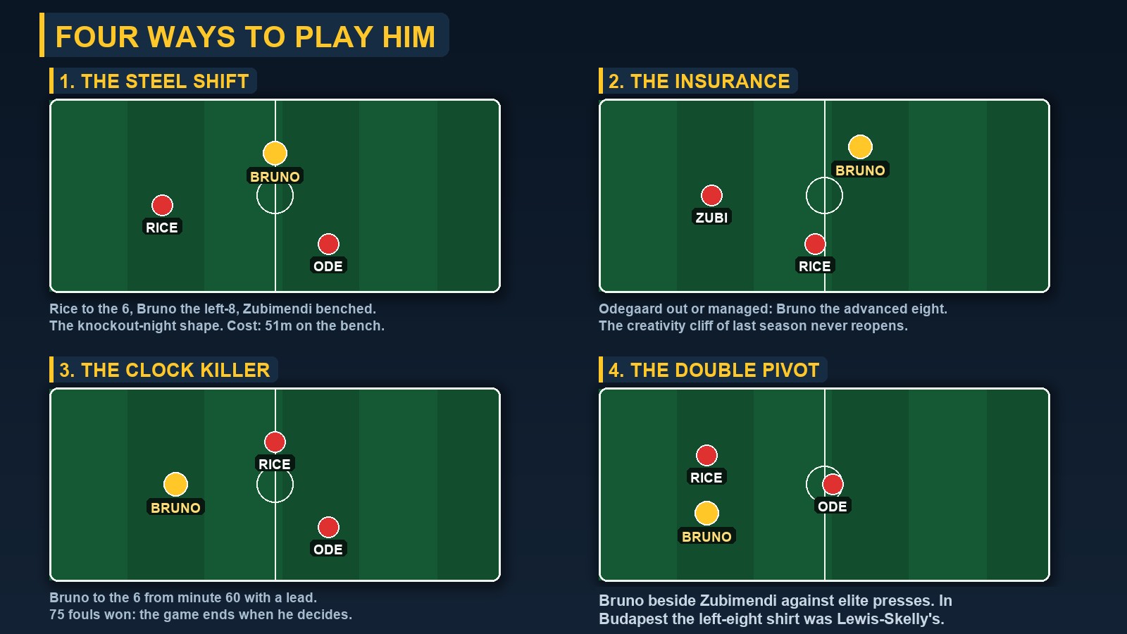 Four mini tactics boards showing Bruno Guimaraes deployments: left-8 with Rice at the 6, advanced 8 covering Odegaard, the 6 as a clock-killer, and a double pivot beside Zubimendi