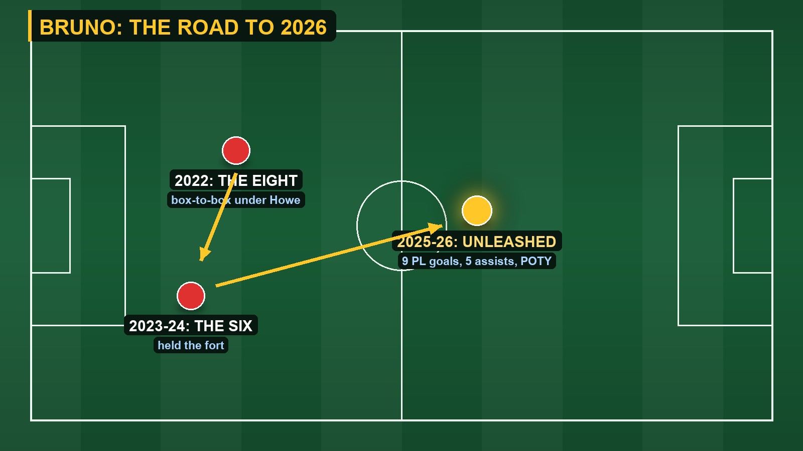 Tactics board showing Bruno Guimaraes roles by season at Newcastle: the eight in 2022, the six in 2023-24, unleashed further forward in 2025-26 with 9 goals and 8 assists