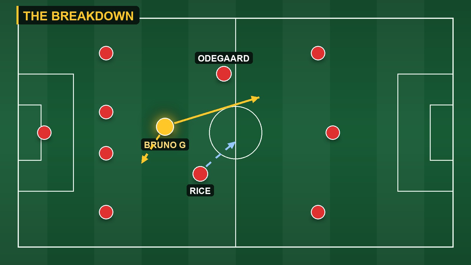 Tactics board showing Bruno Guimaraes in Arsenal's midfield rotation with Rice and Zubimendi