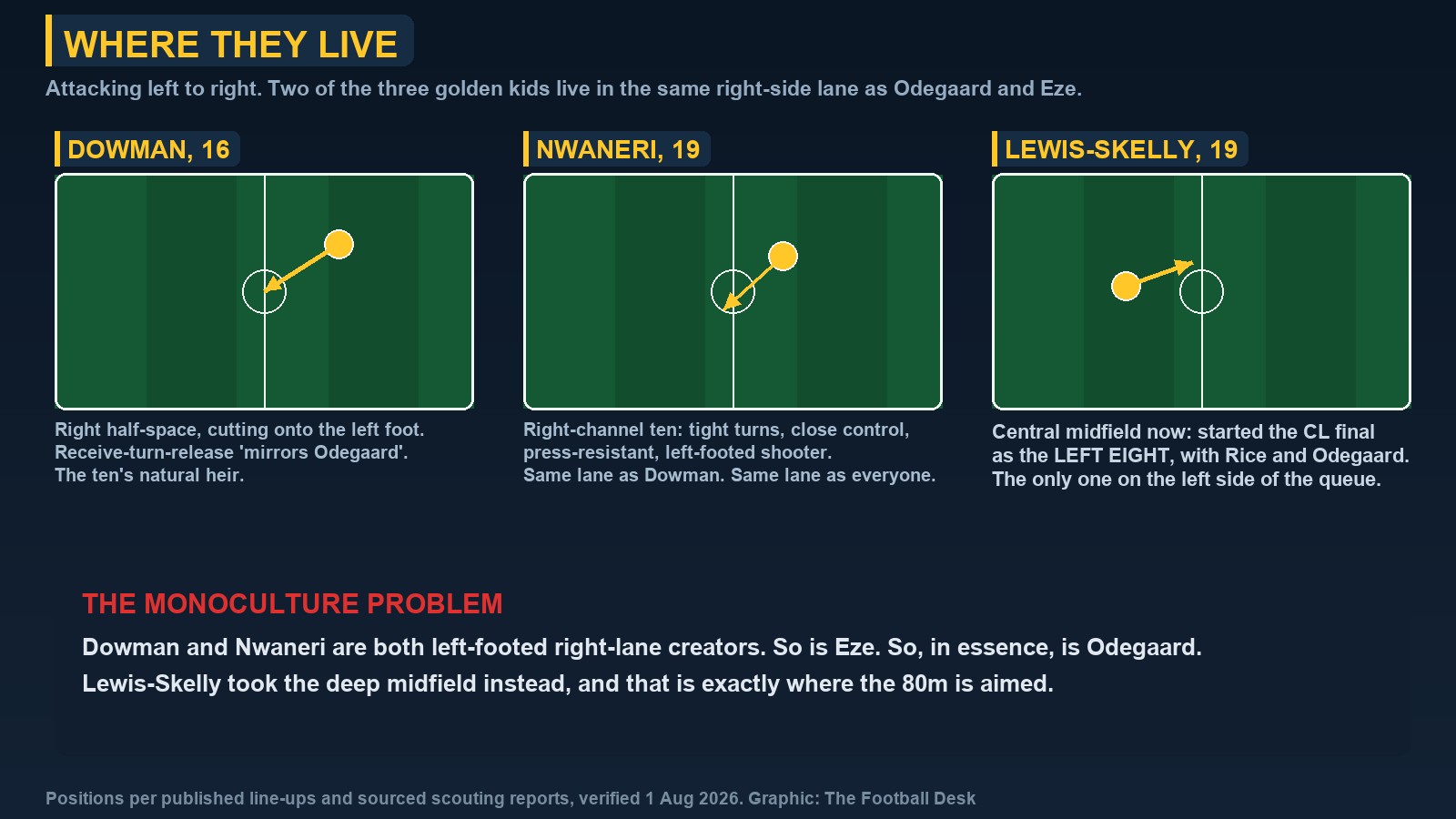 Three mini pitches showing where Dowman, Nwaneri and Lewis-Skelly operate, with a note that two of the three share the same right-side creative lane
