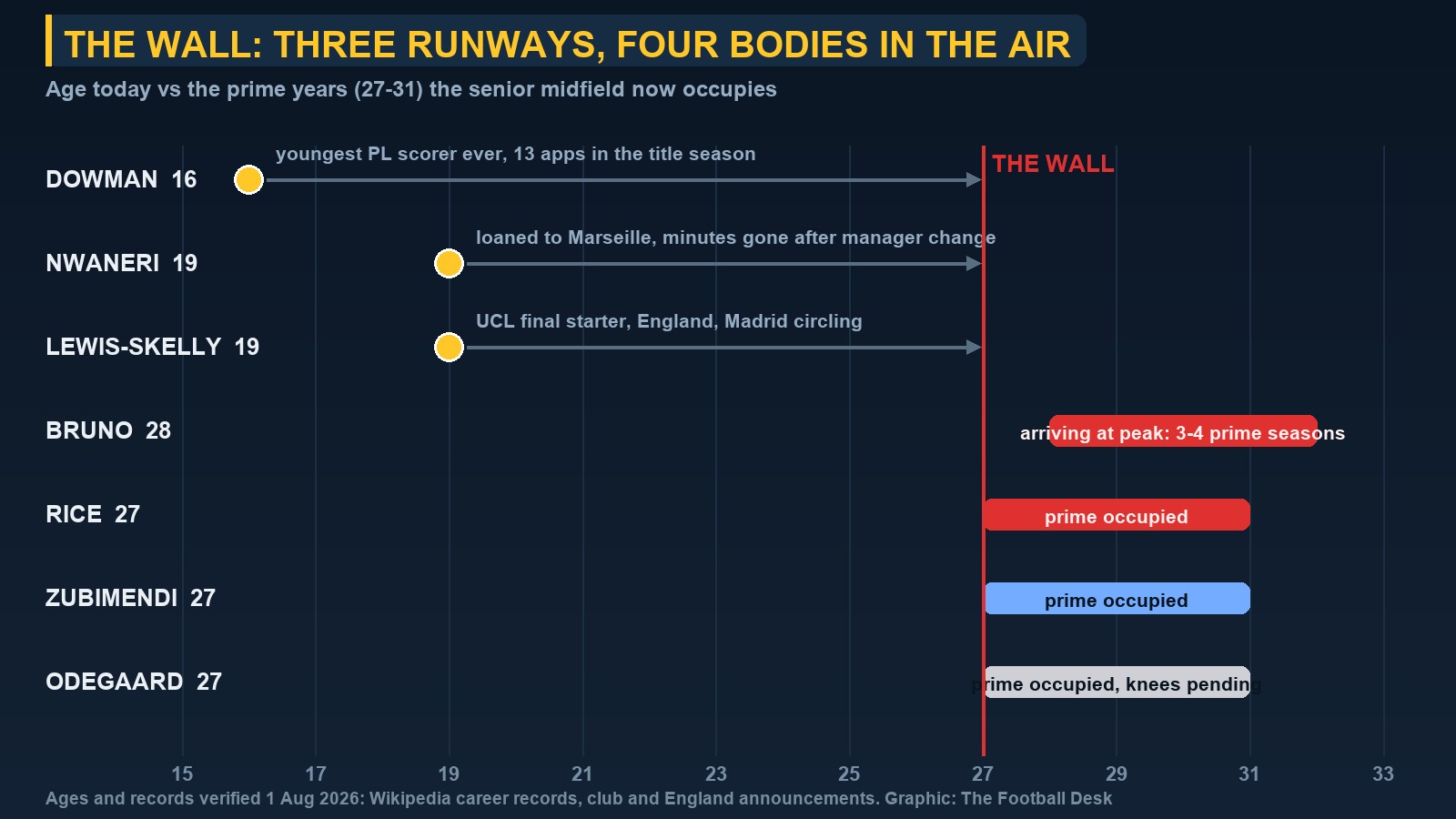Chart of Arsenal's teenage midfielders' runways meeting a wall of prime-age seniors