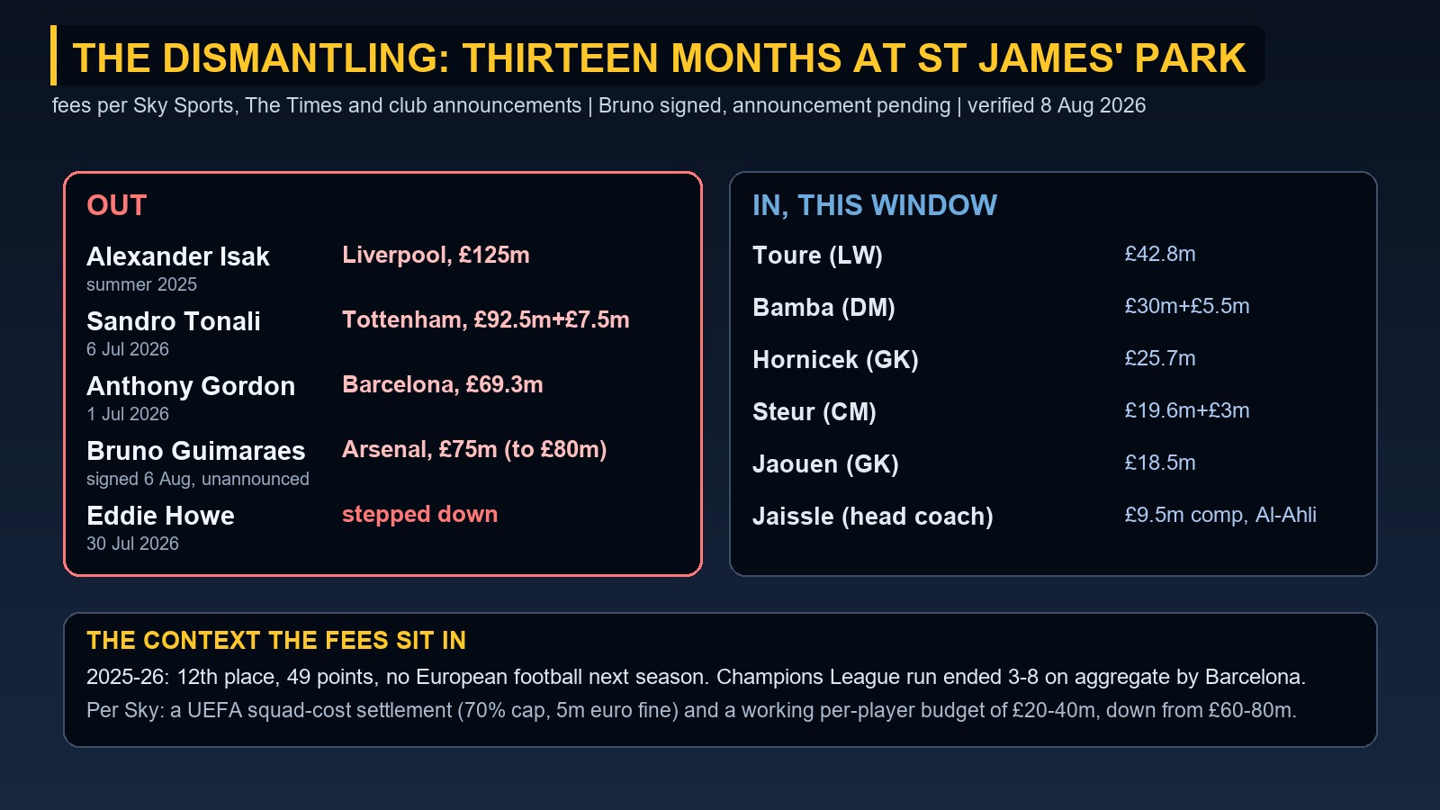Board showing Newcastle's thirteen months of sales including Isak, Tonali, Gordon and Bruno