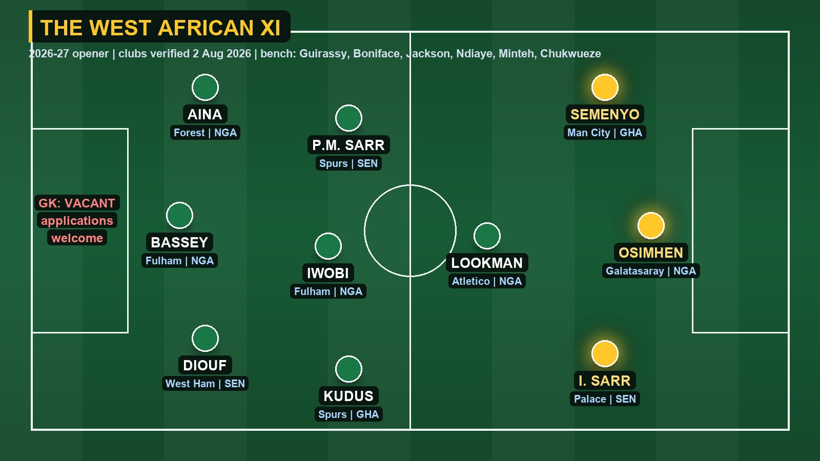 Tactics board of the West African XI in a 4-3-3 with a vacant goalkeeper position