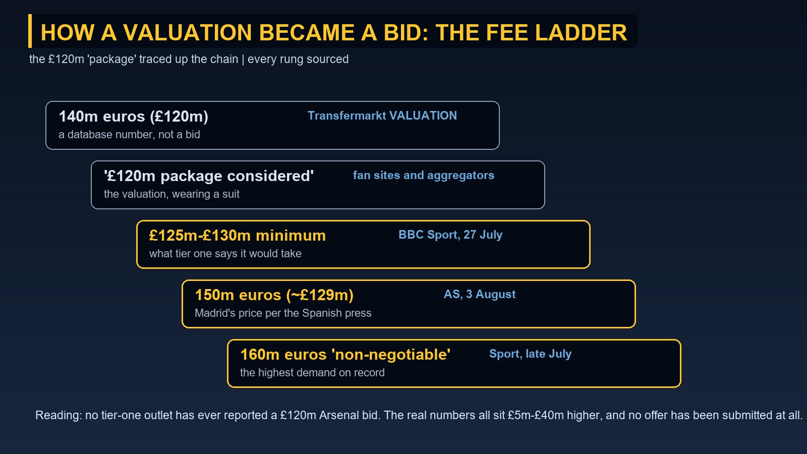 Board tracing how a 140 million euro Transfermarkt valuation became a reported 120 million pound Arsenal bid at fan-tier outlets while tier-one figures sit higher