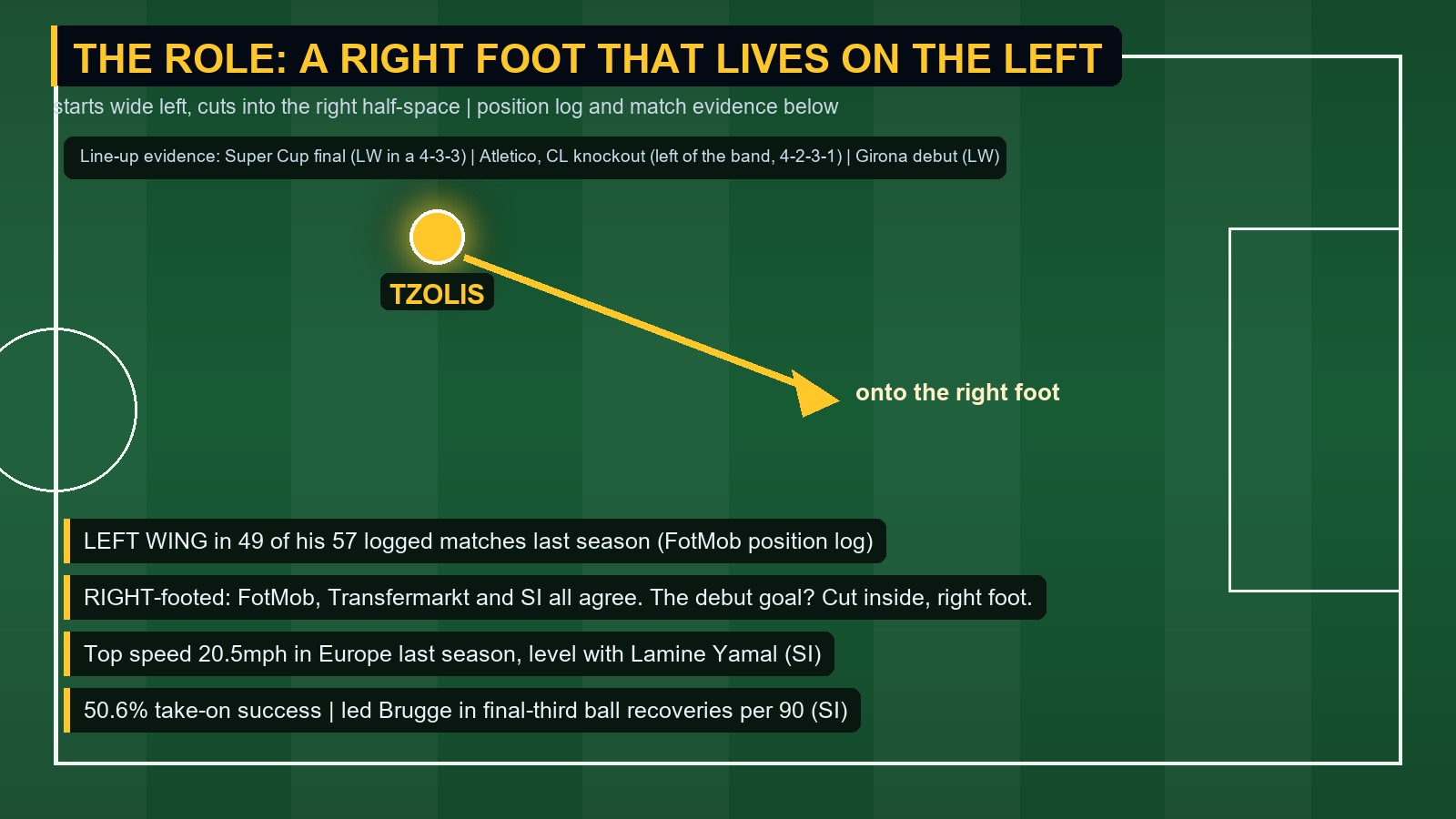 Pitch graphic showing Tzolis starting wide left and cutting inside onto his right foot
