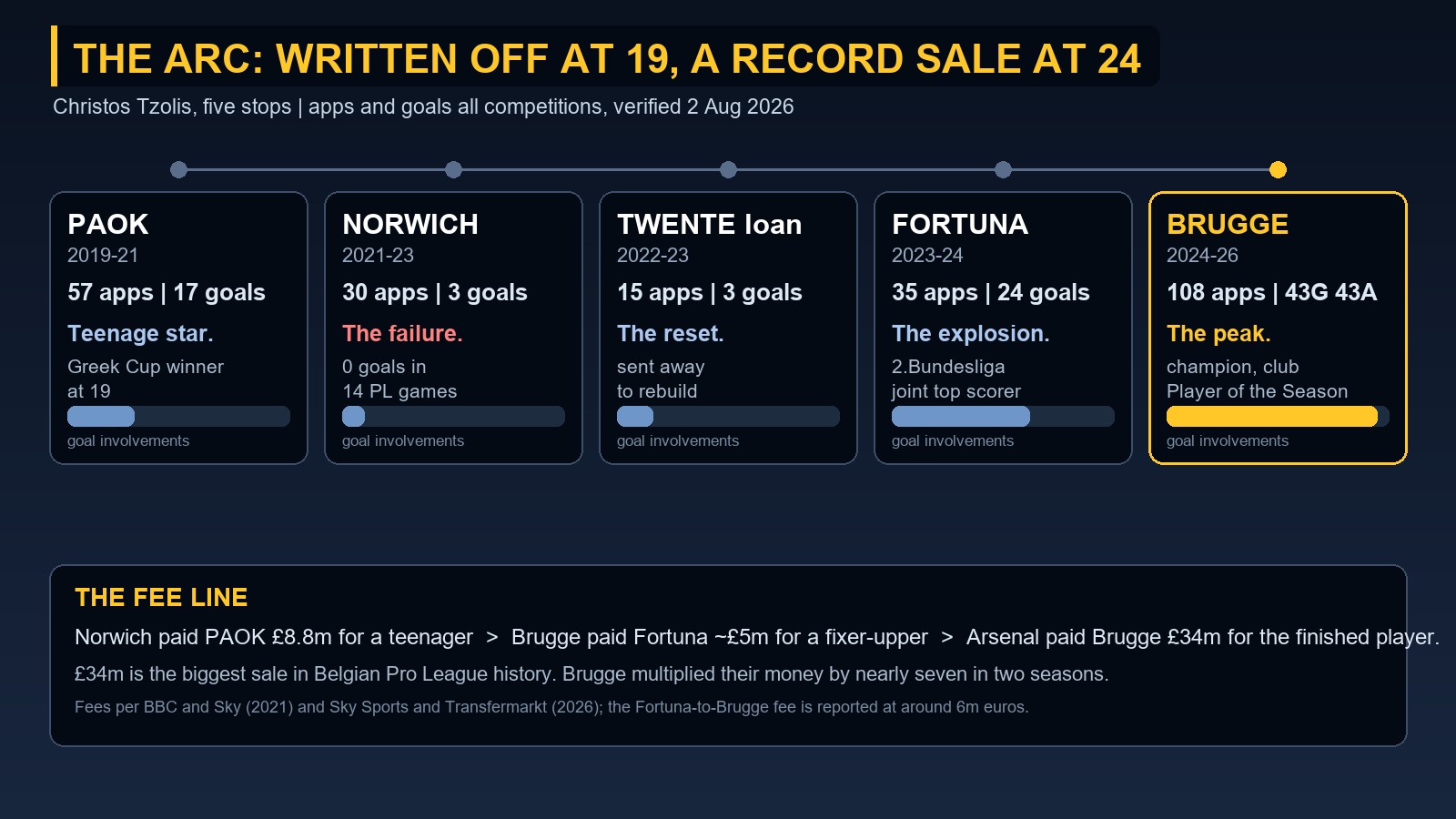Timeline chart of Christos Tzolis's career from PAOK to a record £34m Arsenal transfer